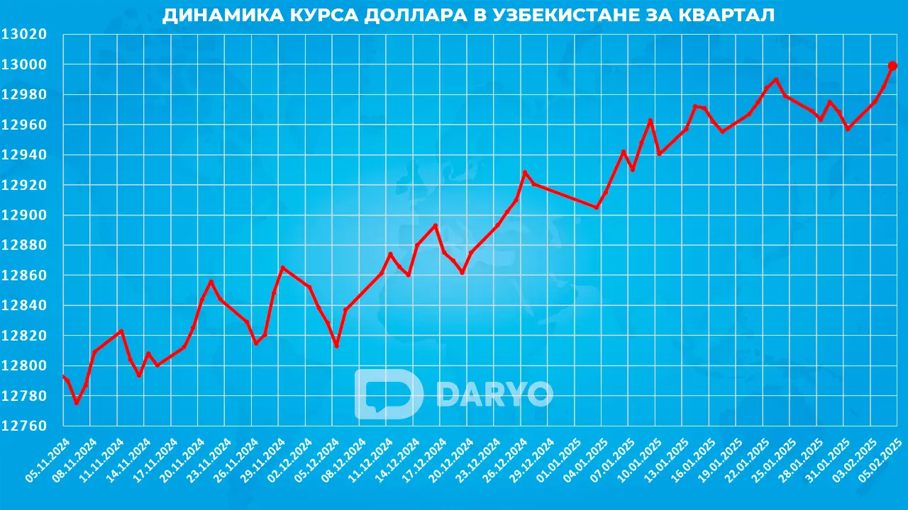 Динамика курс доллара в Узбекистане с 5 ноября 2024 по 5 февраля 2025 года