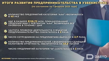 В Узбекистане число компаний с высшим рейтингом устойчивости выросло в 45 раз — ТПП 