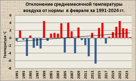 Какая погода ожидается в Узбекистане в феврале 2025 года 