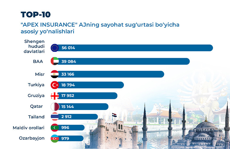 APEX INSURANCE саёҳат суғуртаси: дунёнинг исталган нуқтасида ишончли ҳамроҳингиз