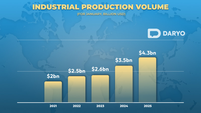 Uzbekistan’s industrial output rises to $4.3bn in January, up $868mn  