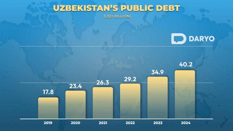 Uzbekistan's public debt exceeds $40bn, external debt dominates 