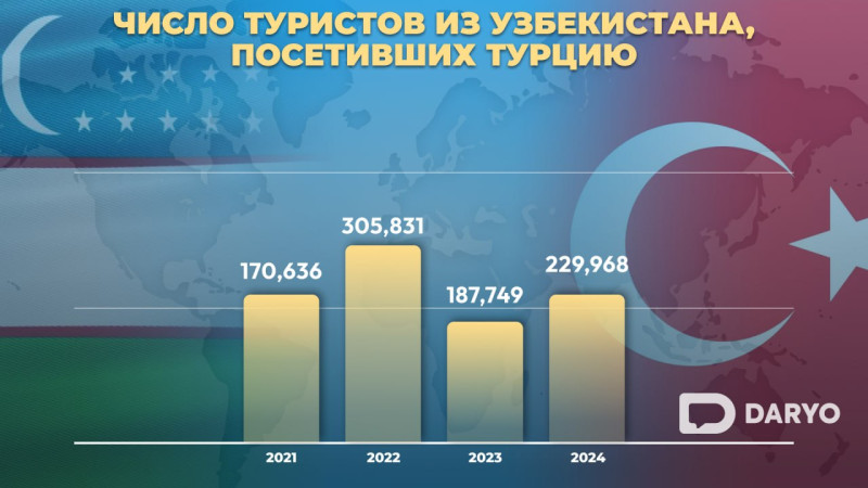 Узбекистан и Турция утвердили планы по увеличению взаимного турпотока