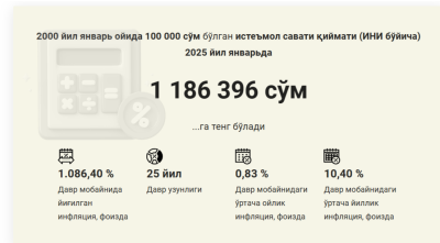 1999-yilgi 100 ming so‘m hozir 1,2 mln so‘mga teng. Markaziy bank inflyatsiya kalkulyatorini ishga tushirdi
