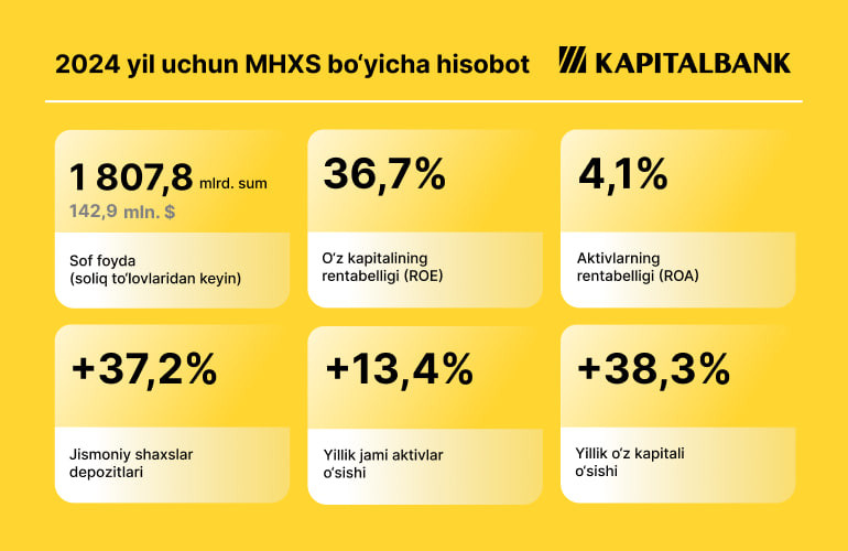 Kapitalbank 2024 йил учун молиявий ҳисоботни эълон қилди