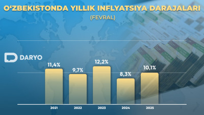O‘zbekistonda inflyatsiya yana ko‘tarildi