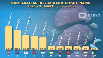 O‘zbekistonda go‘sht narxi MDH davlatlariga nisbatan qimmatligi ma’lum bo‘ldi