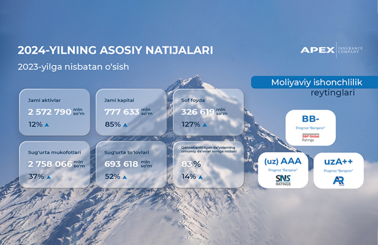 APEX INSURANCE: 2024-yilning rekord natijalari va barqaror taraqqiyot sari yo‘nalish