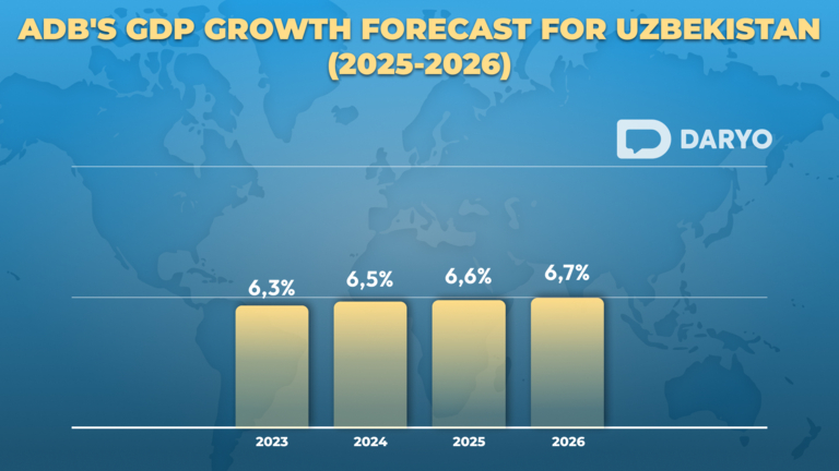 Uzbekistan’s GDP to grow 6.6% in 2025, with ADB forecasting 6.7% expansion in 2026 