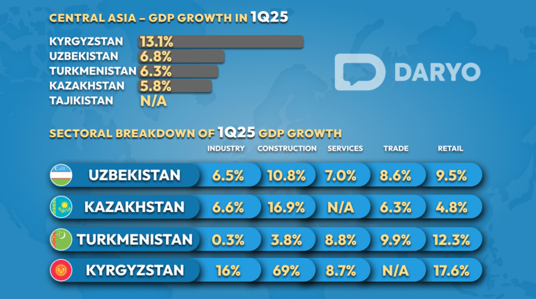 Central Asia’s 1Q25 GDP rises across region, with Kyrgyzstan at 13.1% and Uzbekistan at 6.8% 