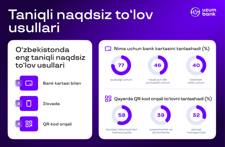Деярли 40% фойдаланувчи кешбек олиш учун карта билан тўлов қилади