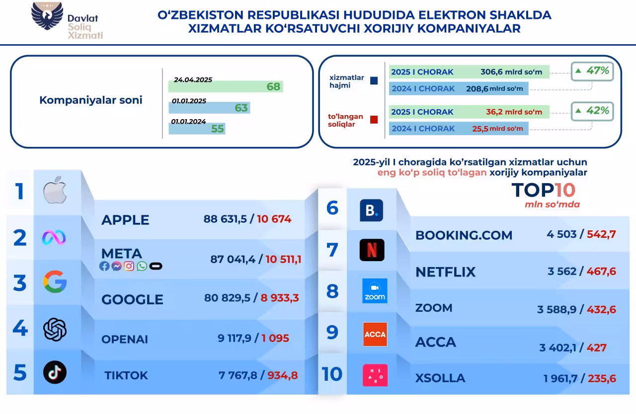 Infografika: Soliq qo‘mitasi