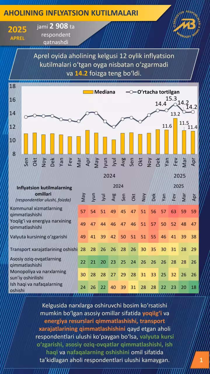 Infografika: Markaziy bank