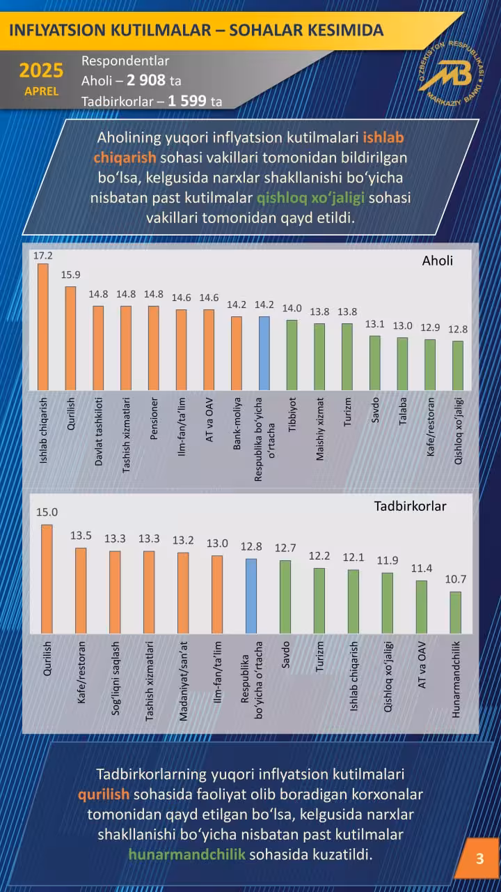 Infografika: Markaziy bank