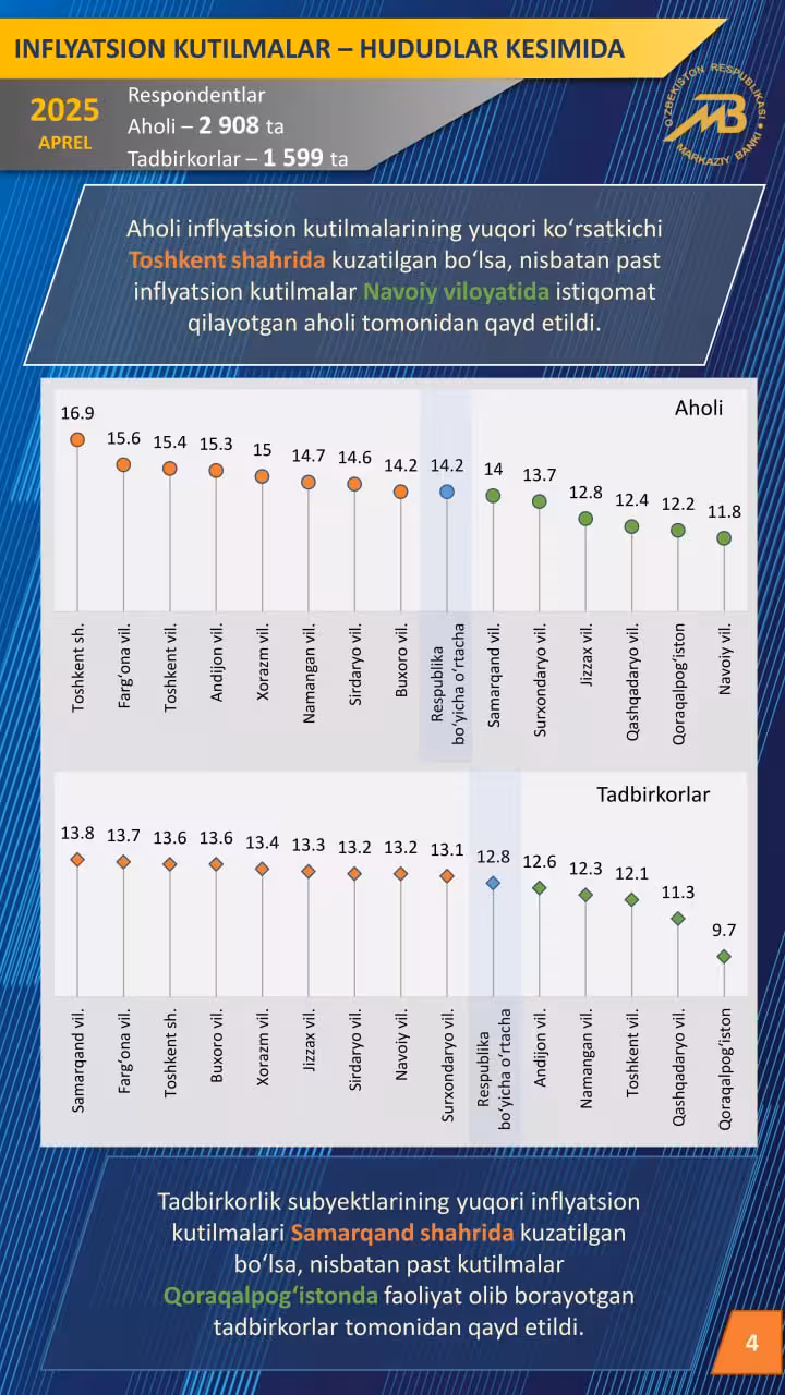 Infografika: Markaziy bank