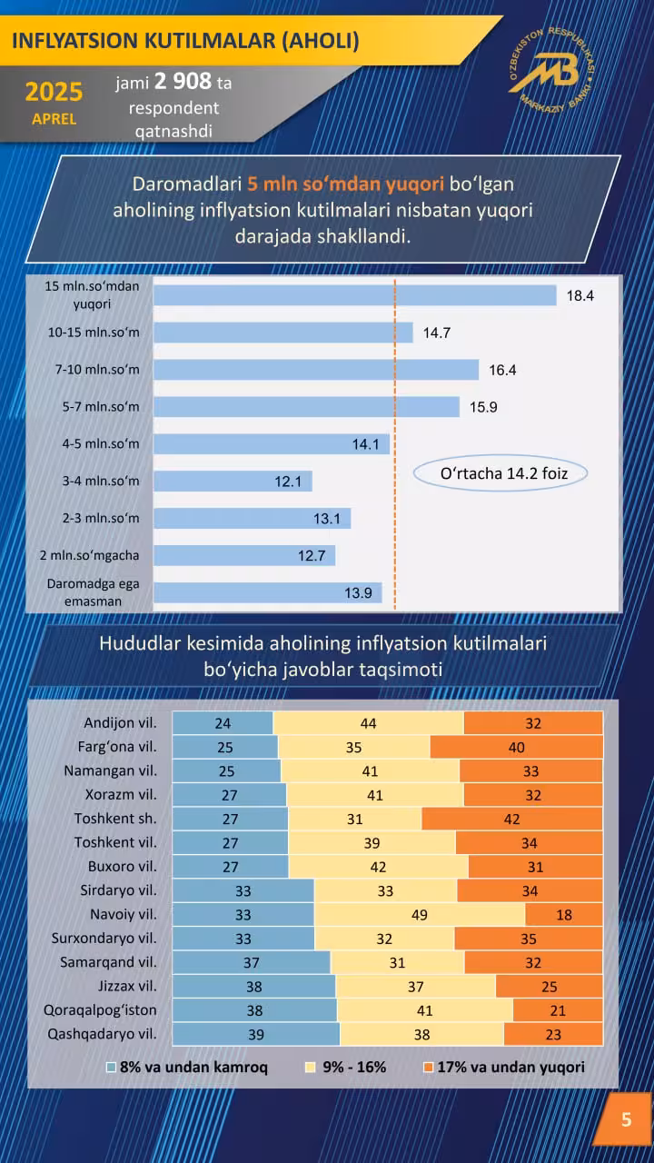 Infografika: Markaziy bank
