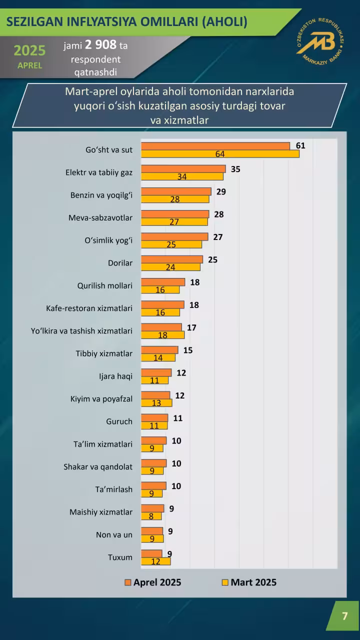 Infografika: Markaziy bank