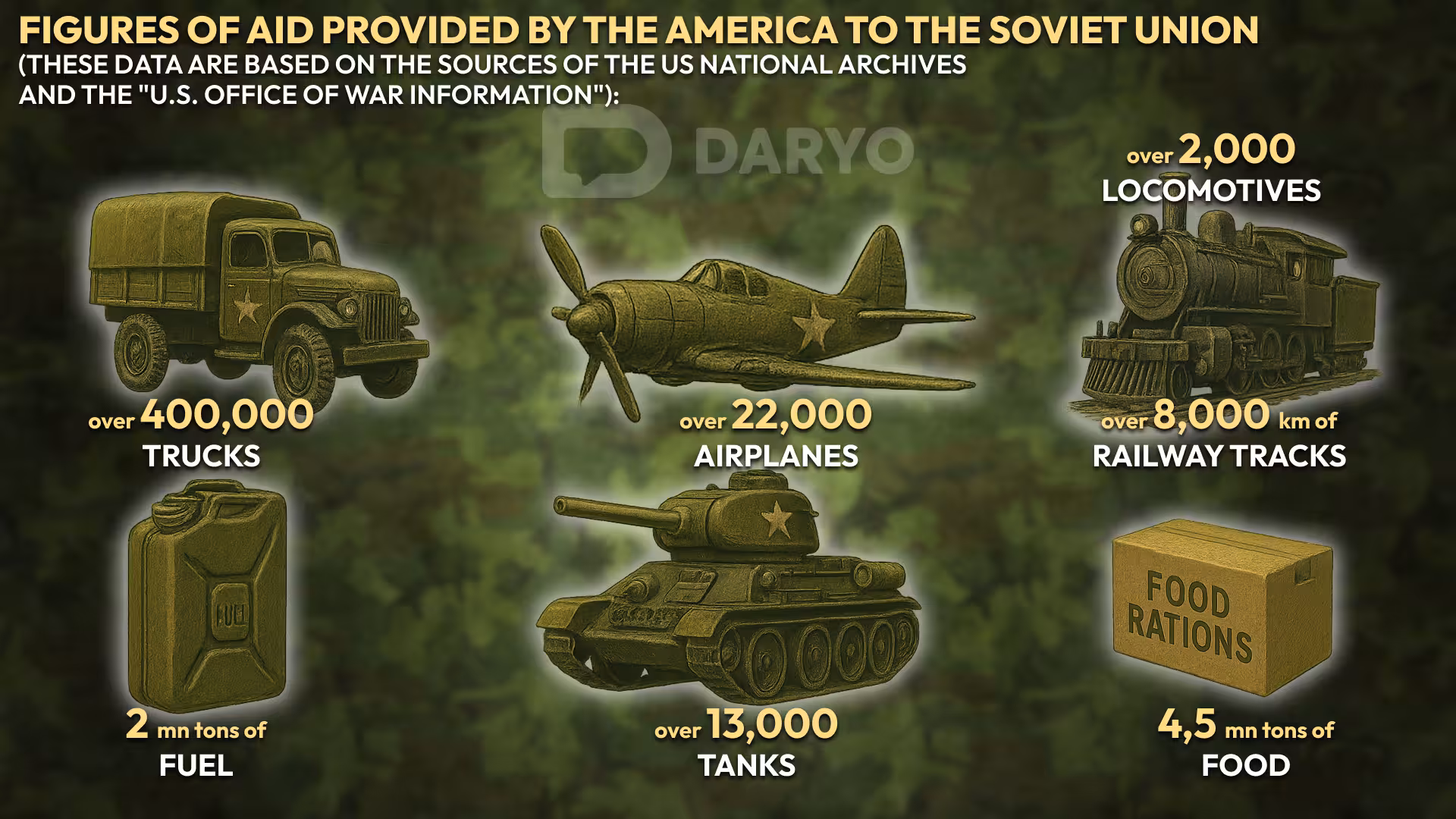 Photo: Numbers of aid provided by America to the Soviet Union