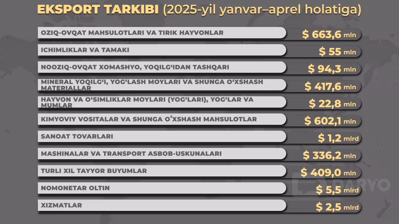 Infografika: “Daryo” / Dilbek To‘rayev