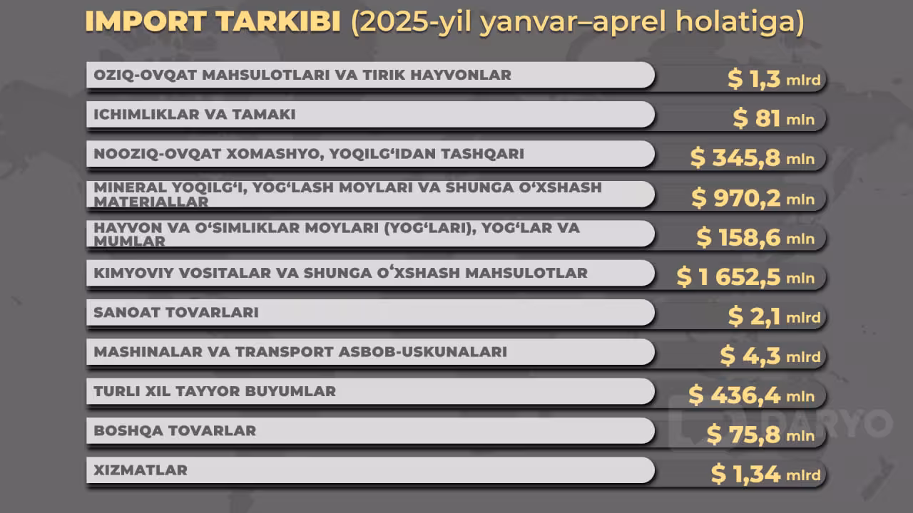 Infografika: “Daryo” / Dilbek To‘rayev