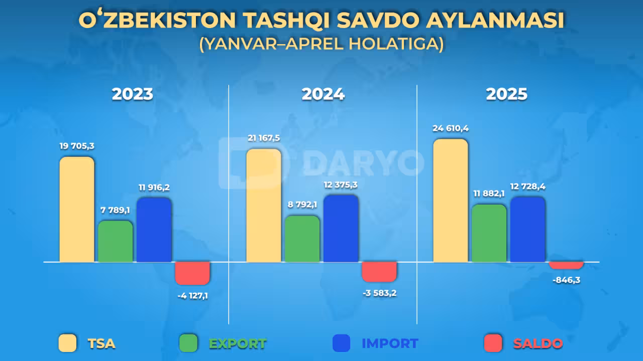 Infografika: “Daryo” / Dilbek To‘rayev