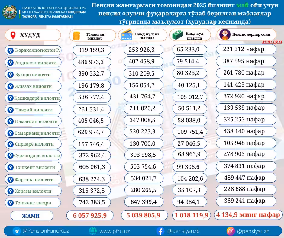 Infografika: Pensiya jamg‘armasi