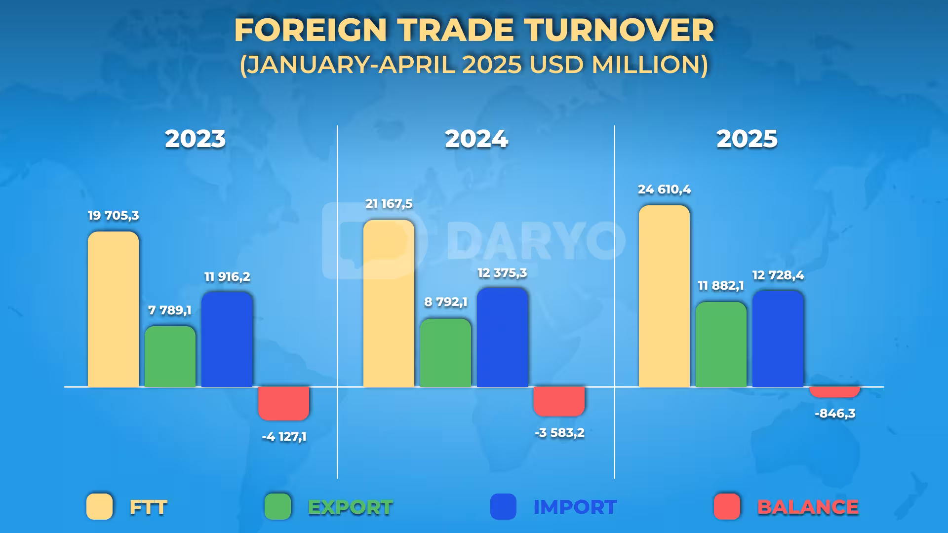 Uzbekistan’s foreign trade turnover reaches $24.6bn in 4M25, up 16.3% y/y 