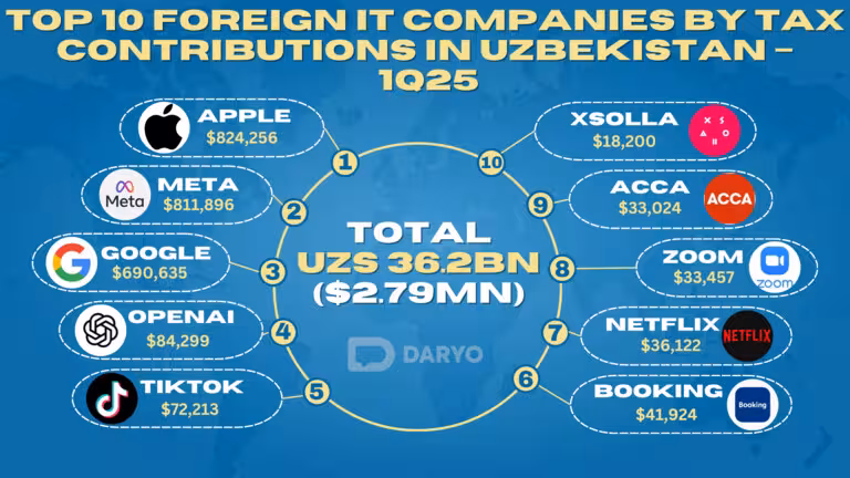 Apple tops foreign IT taxpayers in Uzbekistan, surpassing Meta and Google in 1Q25