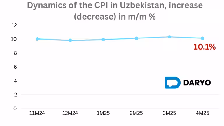 Uzbekistan inflation eases to 0.7% in April, but annual rate remains above 10% 