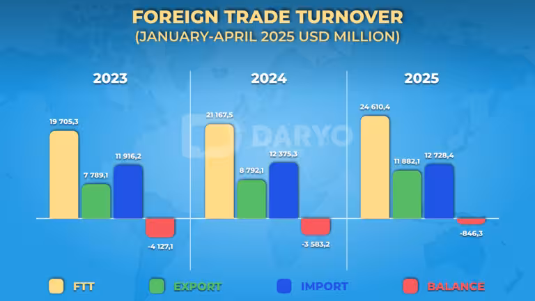 Uzbekistan’s foreign trade turnover reaches $24.6bn in 4M25, up 16.3% y/y 