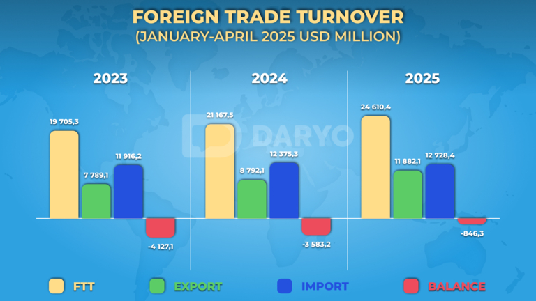 Uzbekistan’s foreign trade turnover reaches $24.6bn in 4M25, up 16.3% y/y 