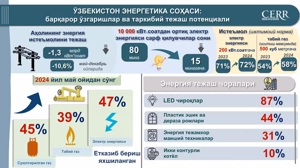 Infografika: Iqtisodiy tadqiqotlar va islohotlar markazi