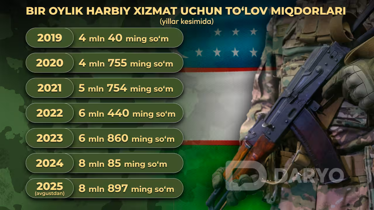 Infografika: “Daryo” / Dilbek Toъrayev