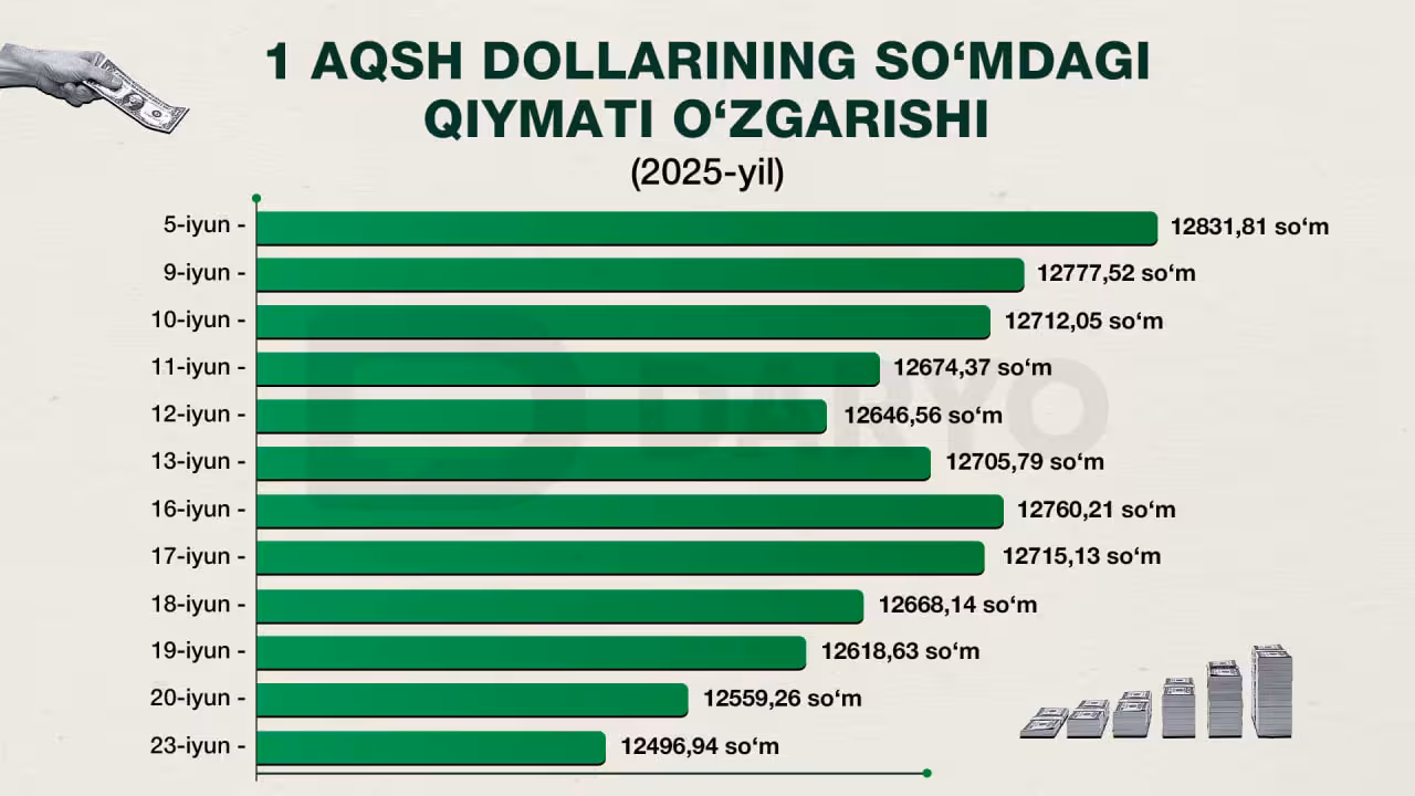 Infografika: “Daryo”