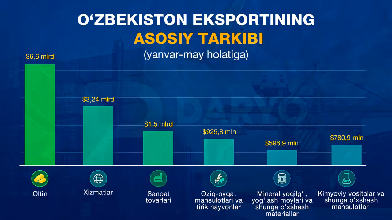 Infografika: “Daryo” / Asadbek Berdiyorov