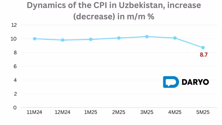 Uzbekistan’s annual inflation falls to 8.7% despite sharp monthly price rise 