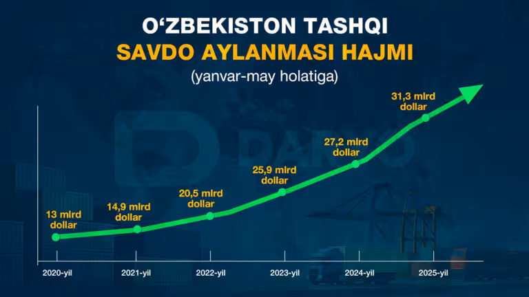Tashqi savdo: O‘zbekiston chet el bilan nimalarni ko‘proq oldi-sotdi qilmoqda?