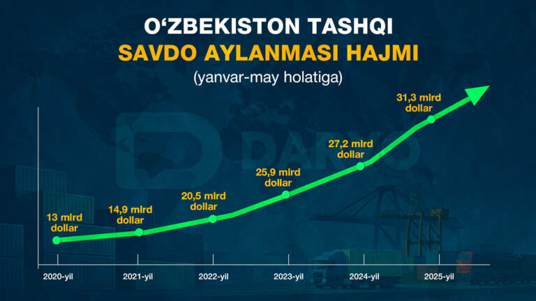 Tashqi savdo: O‘zbekiston chet el bilan nimalarni ko‘proq oldi-sotdi qilmoqda?