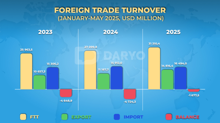 Uzbekistan’s foreign trade turnover rises 15% y/y in 5M25, reaching $31.3bn 