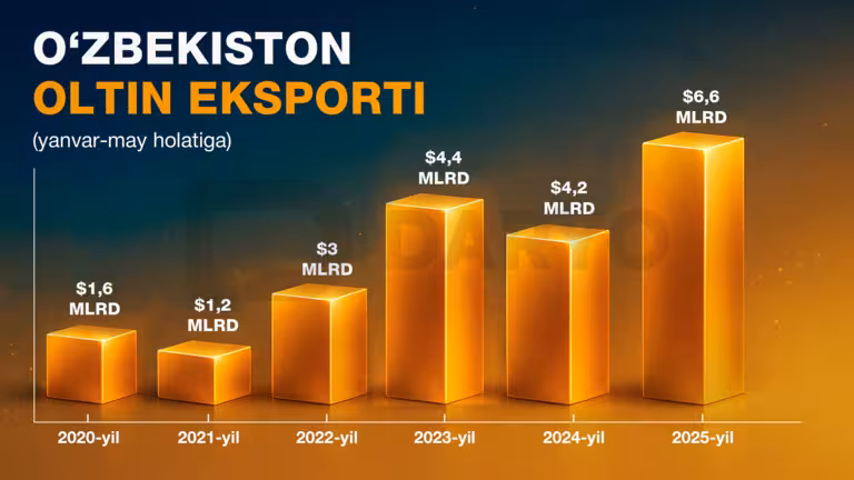 O‘zbekiston besh oyda 6,6 mlrd dollarlik oltin eksport qildi