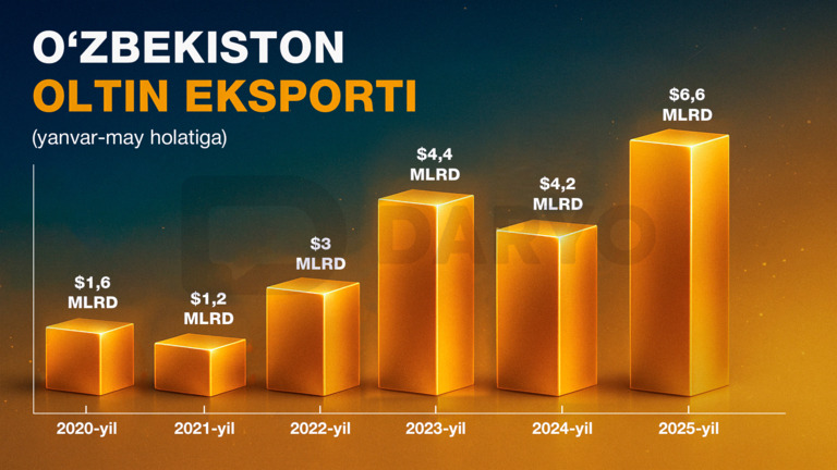 Ўзбекистон беш ойда 6,6 млрд долларлик олтин экспорт қилди