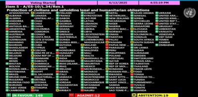 O‘zbekiston va BMTning 148 ta davlati G‘azoda zudlik bilan o‘t ochishni to‘xtatishni talab qildi