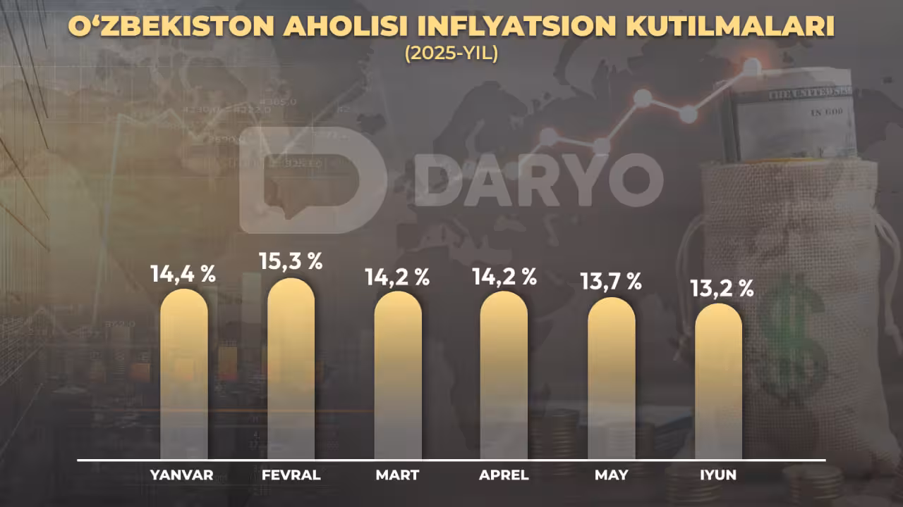 Infografika: “Daryo” / Dilbek To‘rayev