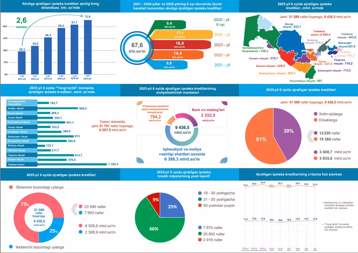 Infografika: Markaziy bank