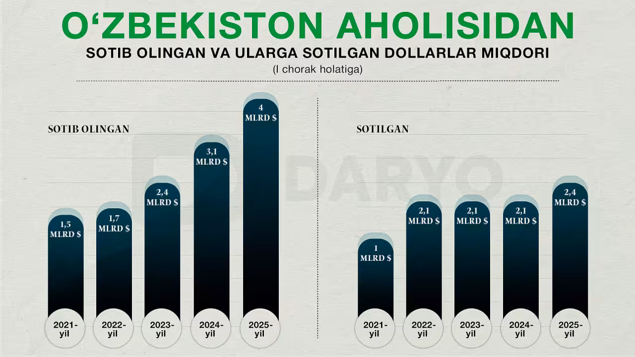 Infografika: “Daryo” / Asadbek Berdiyorov