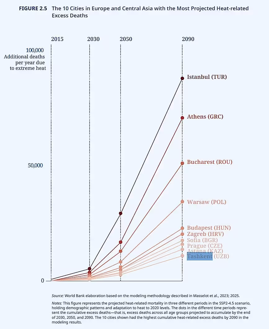 Source: World Bank