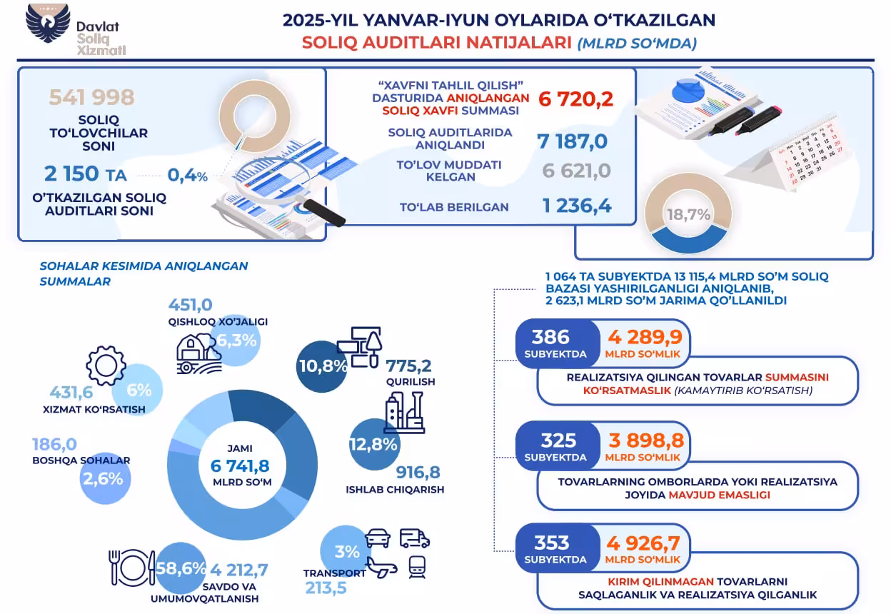 Infografika: Soliq qoъmitasi