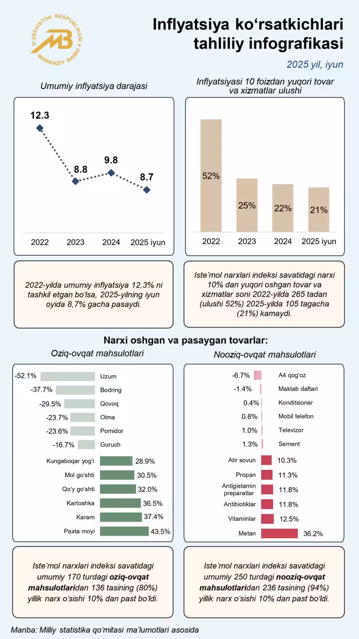 Infografika: Markaziy bank