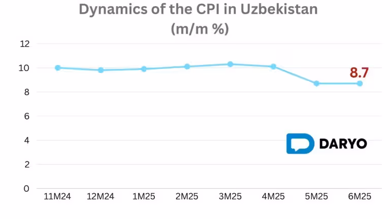 Uzbekistan’s annual inflation holds steady at 8.7% in June 
