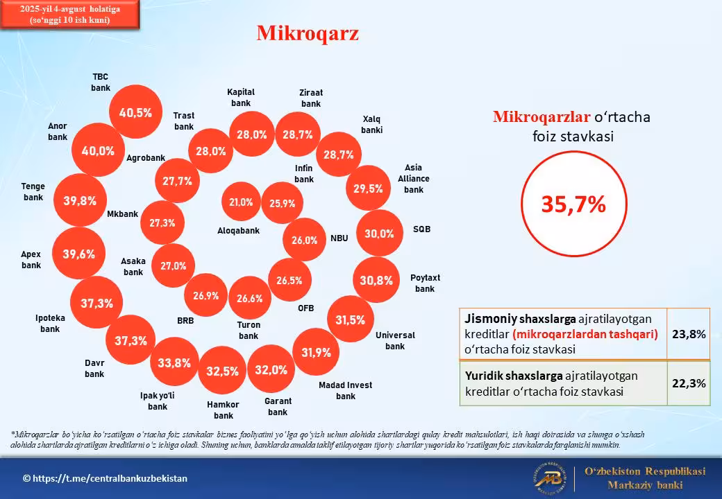 Foto: Markaziy bank